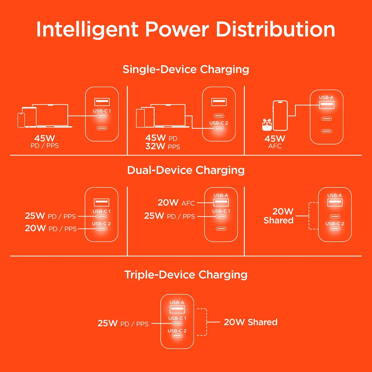 HyperGear Basics | 45W USB - C PD PPS Tri - Port GaN Fast Wall Charger | 3ft & 6ft USB - C Cables | White - US Stores