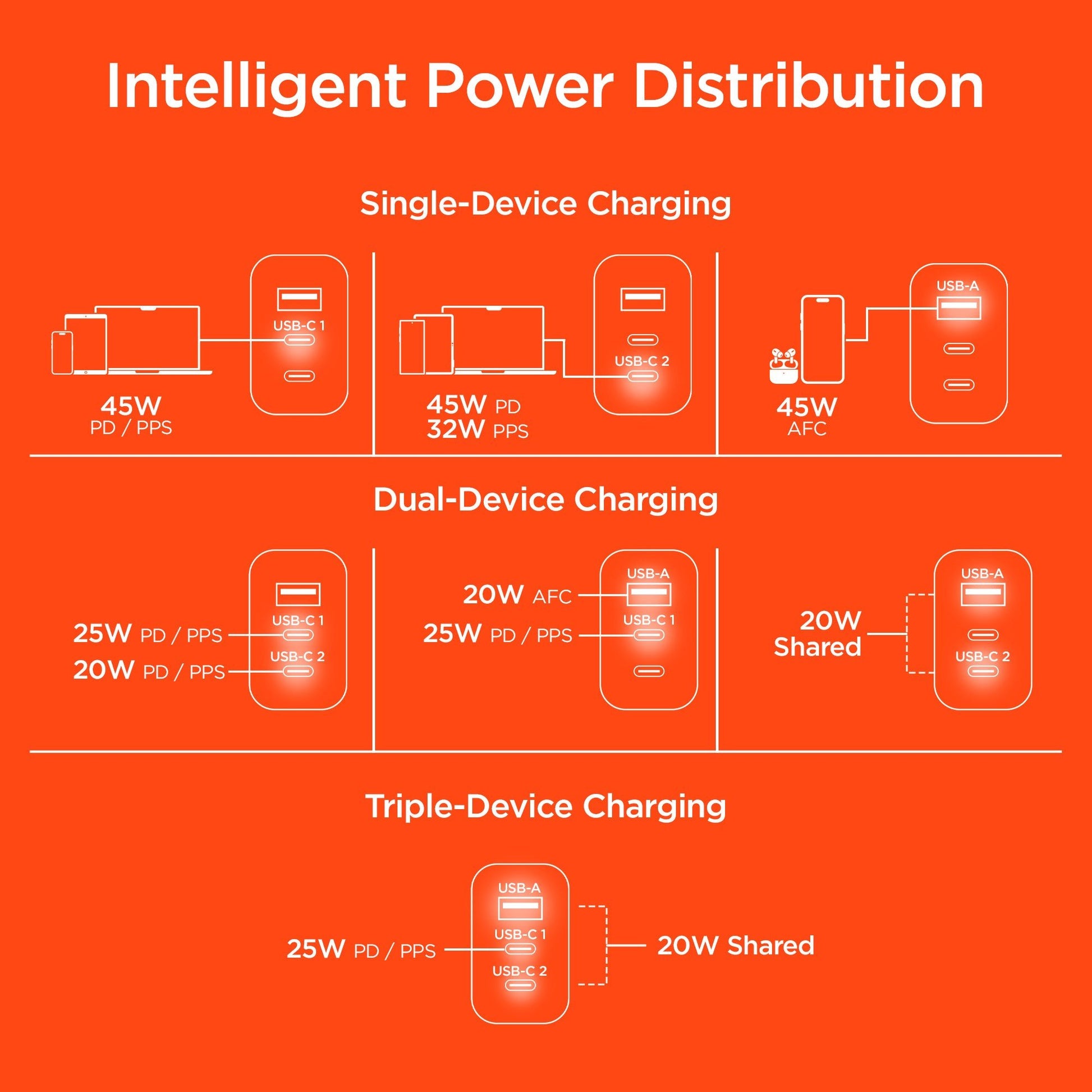 SpeedBoost 45W USB-C PD Tri-Port GaN Fast Wall Charger with PPS | 6ft USB-C Cable - US Stores