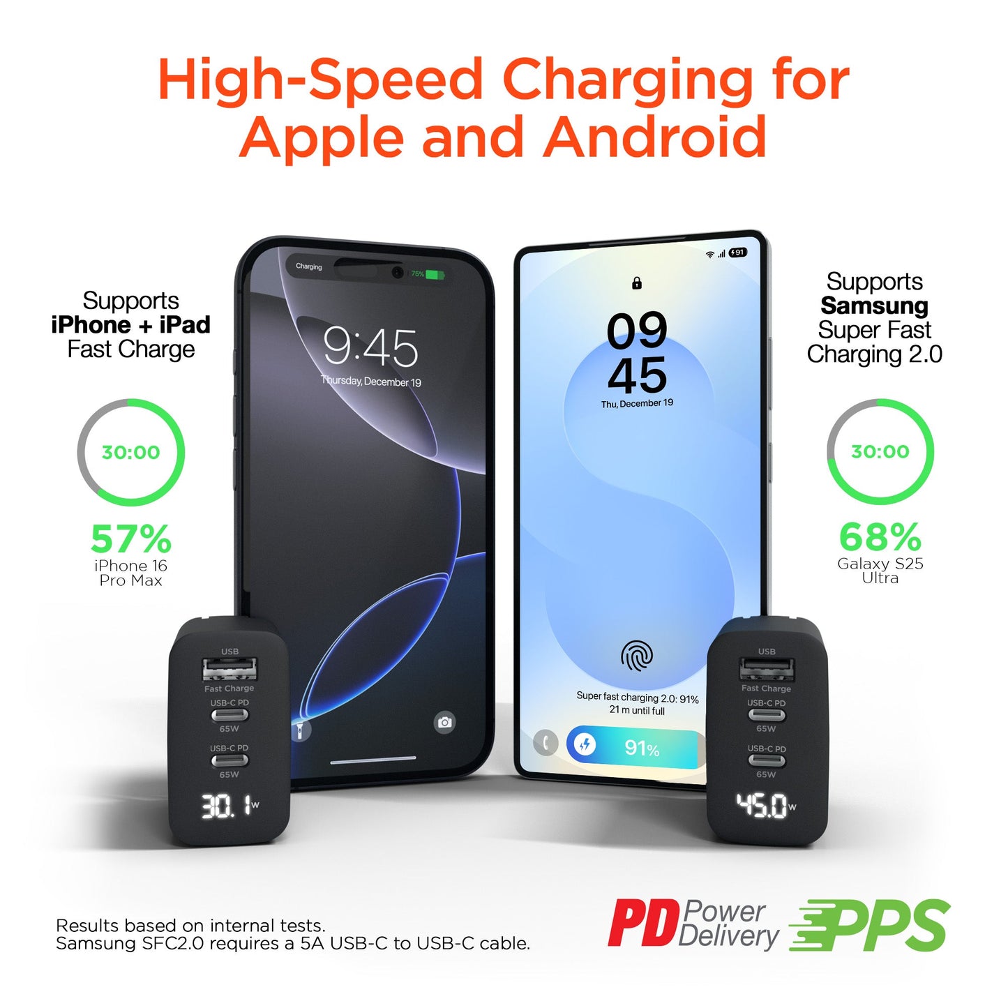 SpeedBoost 65W USB-C PD Tri-Port GaN Laptop Charger with PPS and Digital Display - US Stores